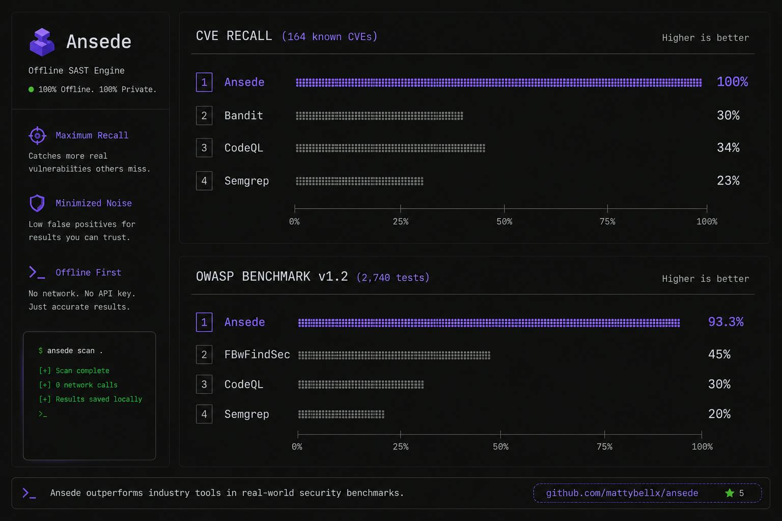Ansede. Live Security Scanner Playground