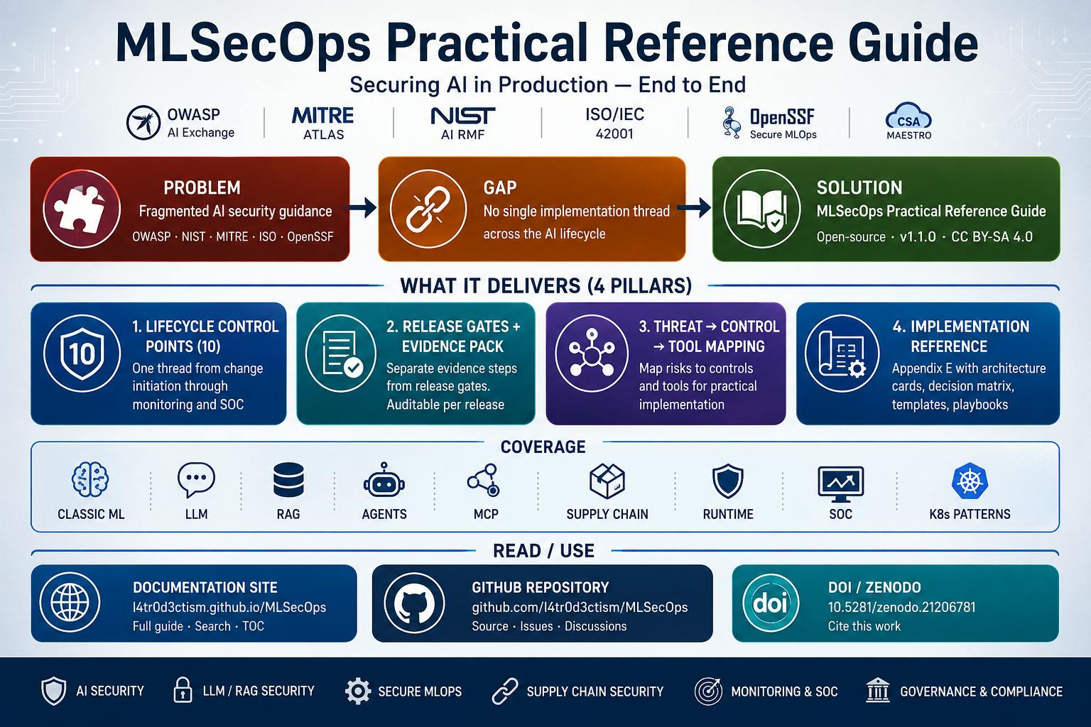 MLSecOps Practical Reference Guide