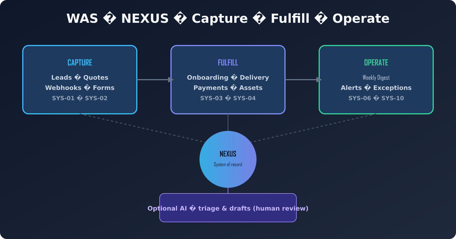 WAS · NEXUS v2.2